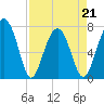 Tide chart for Thunderbolt, Wilmington River, Georgia on 2022/04/21