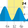 Tide chart for Thunderbolt, Wilmington River, Georgia on 2022/04/24