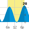 Tide chart for Thunderbolt, Wilmington River, Georgia on 2022/04/28