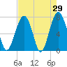 Tide chart for Thunderbolt, Wilmington River, Georgia on 2022/04/29