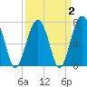 Tide chart for Thunderbolt, Wilmington River, Georgia on 2022/04/2