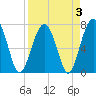 Tide chart for Thunderbolt, Wilmington River, Georgia on 2022/04/3
