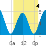 Tide chart for Thunderbolt, Wilmington River, Georgia on 2022/04/4