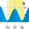Tide chart for Thunderbolt, Wilmington River, Georgia on 2022/04/5