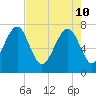 Tide chart for Thunderbolt, Wilmington River, Georgia on 2022/05/10
