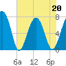 Tide chart for Thunderbolt, Wilmington River, Georgia on 2022/05/20