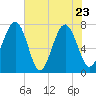 Tide chart for Thunderbolt, Wilmington River, Georgia on 2022/05/23