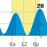 Tide chart for Thunderbolt, Wilmington River, Georgia on 2022/05/28