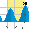 Tide chart for Thunderbolt, Wilmington River, Georgia on 2022/05/29