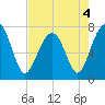 Tide chart for Thunderbolt, Wilmington River, Georgia on 2022/05/4