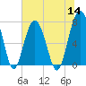 Tide chart for Thunderbolt, Wilmington River, Georgia on 2022/07/14