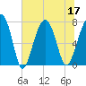 Tide chart for Thunderbolt, Wilmington River, Georgia on 2022/07/17
