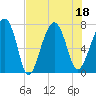 Tide chart for Thunderbolt, Wilmington River, Georgia on 2022/07/18