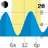Tide chart for Thunderbolt, Wilmington River, Georgia on 2022/07/20