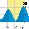Tide chart for Thunderbolt, Wilmington River, Georgia on 2022/07/25