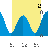 Tide chart for Thunderbolt, Wilmington River, Georgia on 2022/07/2