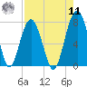 Tide chart for Thunderbolt, Georgia on 2022/08/11