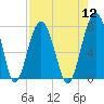Tide chart for Thunderbolt, Georgia on 2022/08/12