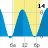 Tide chart for Thunderbolt, Georgia on 2022/08/14