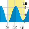 Tide chart for Thunderbolt, Georgia on 2022/08/16