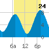 Tide chart for Thunderbolt, Georgia on 2022/08/24
