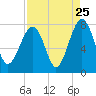 Tide chart for Thunderbolt, Georgia on 2022/08/25