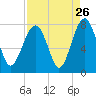 Tide chart for Thunderbolt, Georgia on 2022/08/26