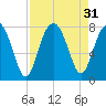 Tide chart for Thunderbolt, Georgia on 2022/08/31