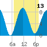 Tide chart for Thunderbolt, Wilmington River, Georgia on 2022/09/13