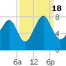 Tide chart for Thunderbolt, Wilmington River, Georgia on 2022/09/18