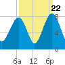 Tide chart for Thunderbolt, Wilmington River, Georgia on 2022/09/22