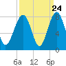 Tide chart for Thunderbolt, Wilmington River, Georgia on 2022/09/24