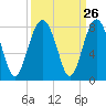 Tide chart for Thunderbolt, Wilmington River, Georgia on 2022/09/26