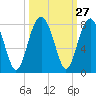 Tide chart for Thunderbolt, Wilmington River, Georgia on 2022/09/27