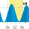 Tide chart for Thunderbolt, Wilmington River, Georgia on 2022/10/10