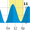 Tide chart for Thunderbolt, Wilmington River, Georgia on 2022/10/11