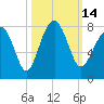 Tide chart for Thunderbolt, Wilmington River, Georgia on 2022/10/14