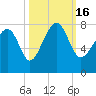 Tide chart for Thunderbolt, Wilmington River, Georgia on 2022/10/16