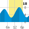 Tide chart for Thunderbolt, Wilmington River, Georgia on 2022/10/18