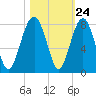 Tide chart for Thunderbolt, Wilmington River, Georgia on 2022/10/24