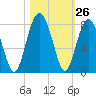 Tide chart for Thunderbolt, Wilmington River, Georgia on 2022/10/26