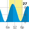 Tide chart for Thunderbolt, Wilmington River, Georgia on 2022/10/27