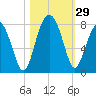Tide chart for Thunderbolt, Wilmington River, Georgia on 2022/10/29