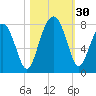 Tide chart for Thunderbolt, Wilmington River, Georgia on 2022/10/30