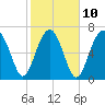 Tide chart for Thunderbolt, Wilmington River, Georgia on 2023/02/10