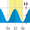 Tide chart for Thunderbolt, Wilmington River, Georgia on 2023/02/11