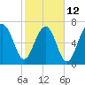 Tide chart for Thunderbolt, Wilmington River, Georgia on 2023/02/12
