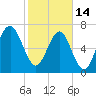 Tide chart for Thunderbolt, Wilmington River, Georgia on 2023/02/14