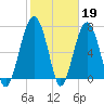 Tide chart for Thunderbolt, Wilmington River, Georgia on 2023/02/19
