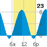 Tide chart for Thunderbolt, Wilmington River, Georgia on 2023/02/23